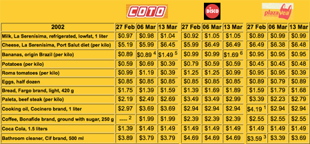 2002 price comparison, Argentina