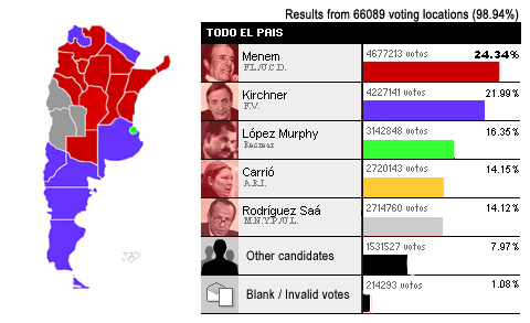 Argentina, president, election, results