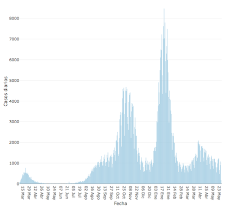 España, Spain, Andalucía, COVID19, graph, pandemic