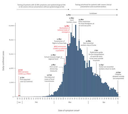 España, Spain, COVID19, graph, pandemic, first wave