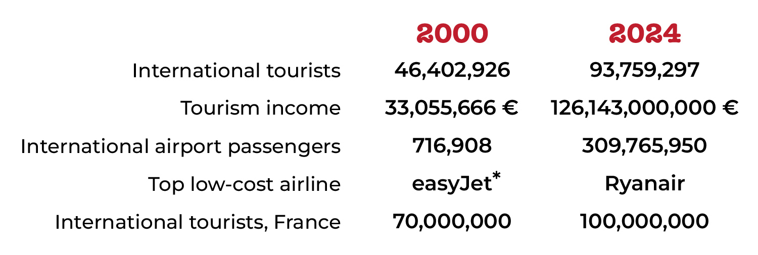 Statistics for Spain tourism, 2000-2025