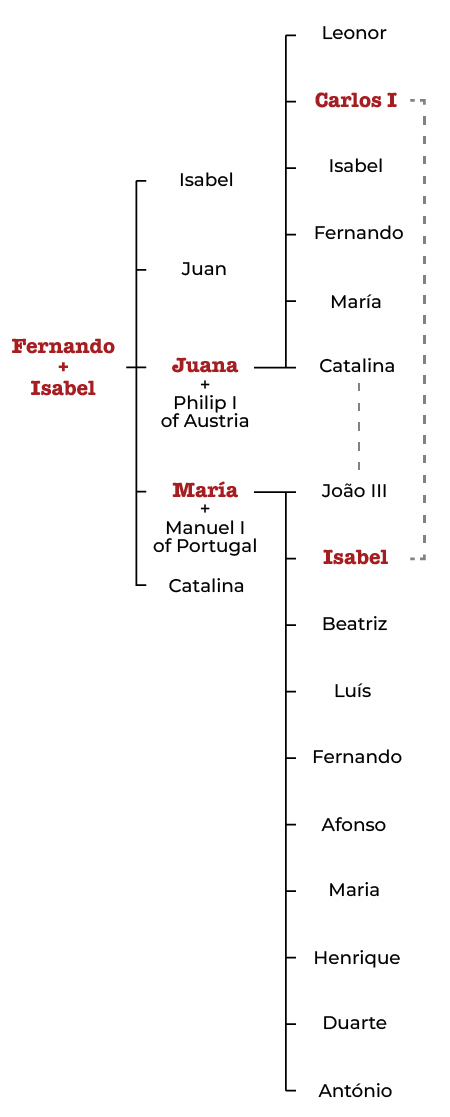 Spain & Portugal family tree of royalty